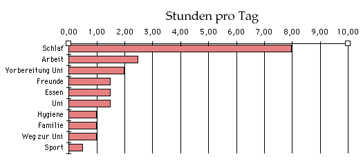 Zeitprotokoll Zeitplanung bei Studenten